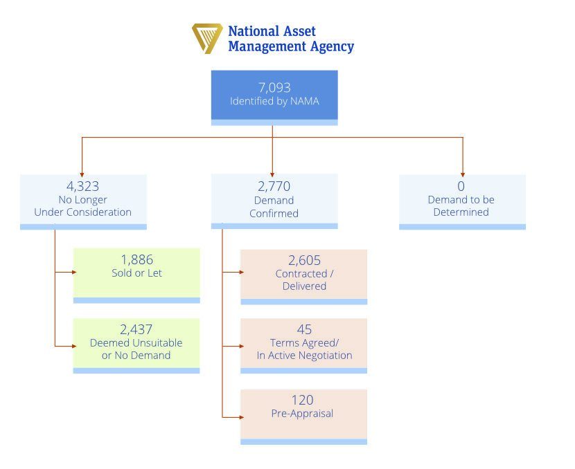 Social housing flow chart