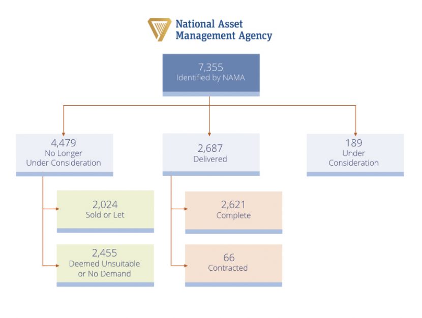 Social housing flow chart