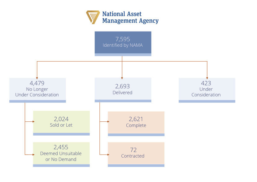 Social housing flow chart