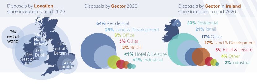 Disposals by Location and Sector: Inception to end-2020