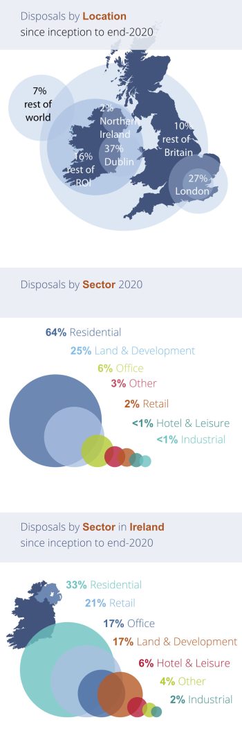Disposals by Location and Sector: Inception to end-2020