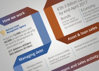 Infographic - NAMA profit distribution